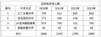 珠海市第一中等職業學校畢業就業升學
