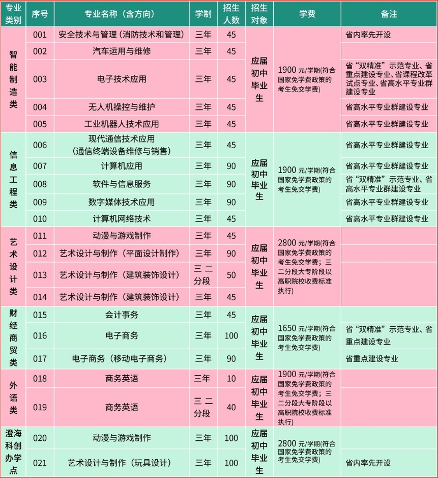 汕頭市林百欣科學技術中等專業學校2023年招生情況及錄取分數線