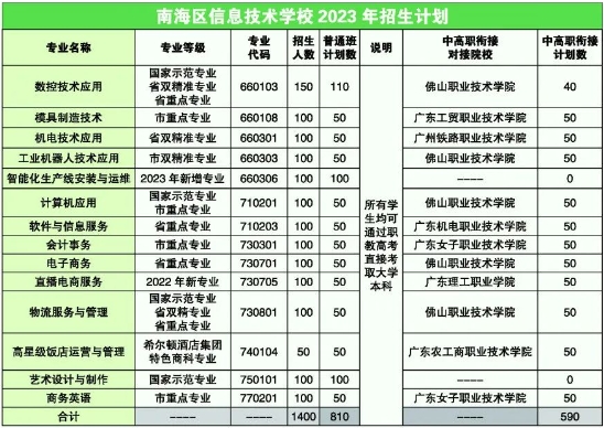 佛山市南海區(qū)信息技術(shù)學(xué)校2023年招生計(jì)劃