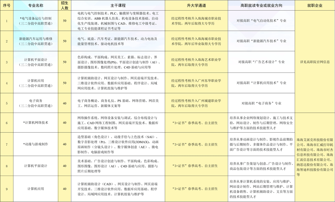 珠海市理工職業(yè)技術(shù)學(xué)校2023年三二分段招生計劃