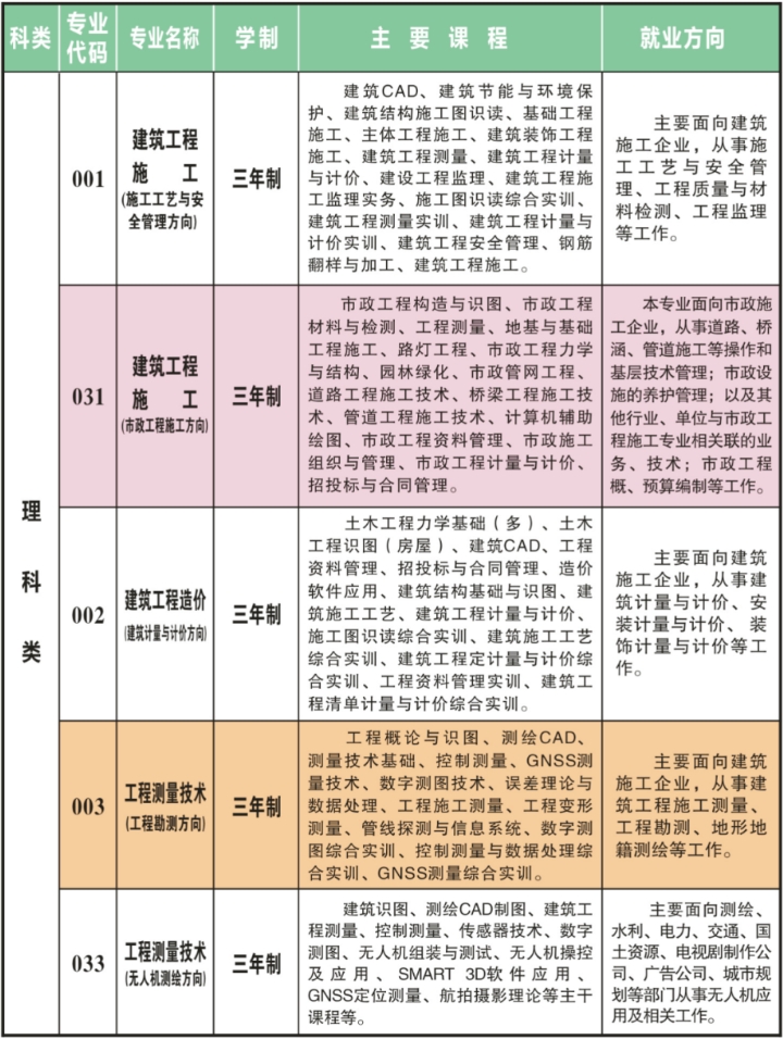 汕頭市潮陽建筑職業技術學校2023年招生計劃