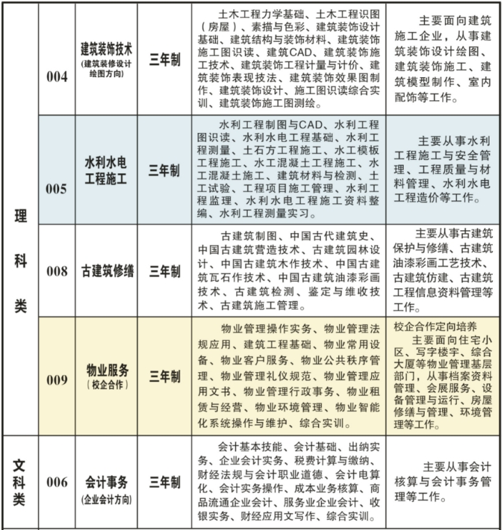 汕頭市潮陽建筑職業技術學校2023年招生計劃