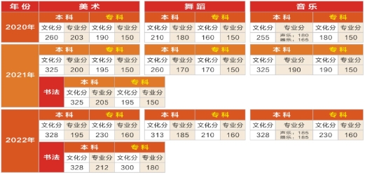 廣東省普通高考（藝考）與3+證書高職高考的區別是什么？近三年廣東錄取分數線是多少？