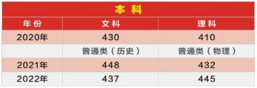 廣東省普通高考（藝考）與3+證書高職高考的區別是什么？近三年廣東錄取分數線是多少？