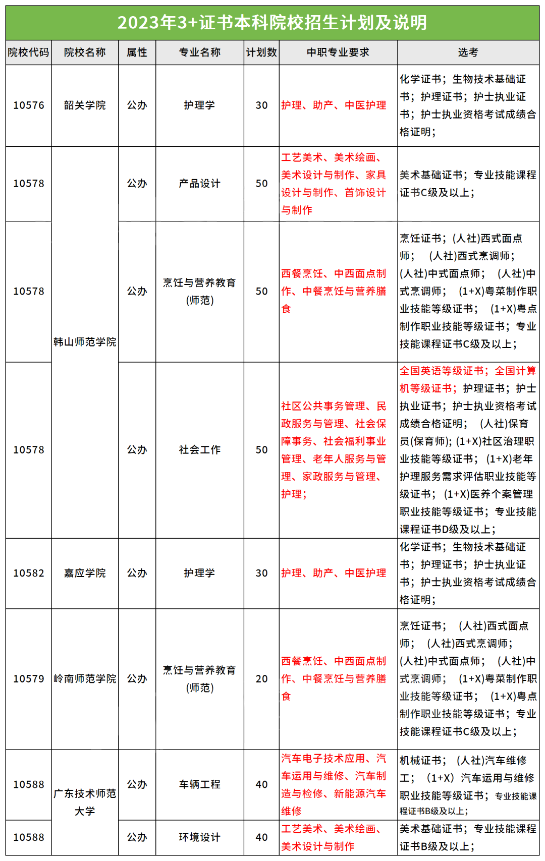 2024年廣東省中職生通過高職高考升本科需滿足什么條件？