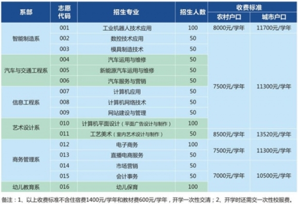 廣東省中專學(xué)校招生：惠州市理工職業(yè)技術(shù)學(xué)校普通中專層次2023年招生計(jì)劃