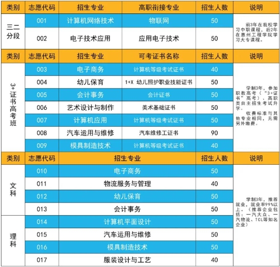 廣東中專：博羅中等專業(yè)學(xué)校2023年招生計劃