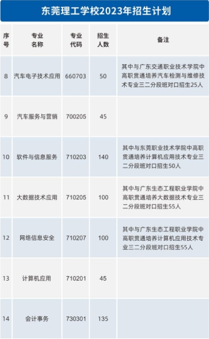 廣東中職：東莞理工學校2023年招生計劃