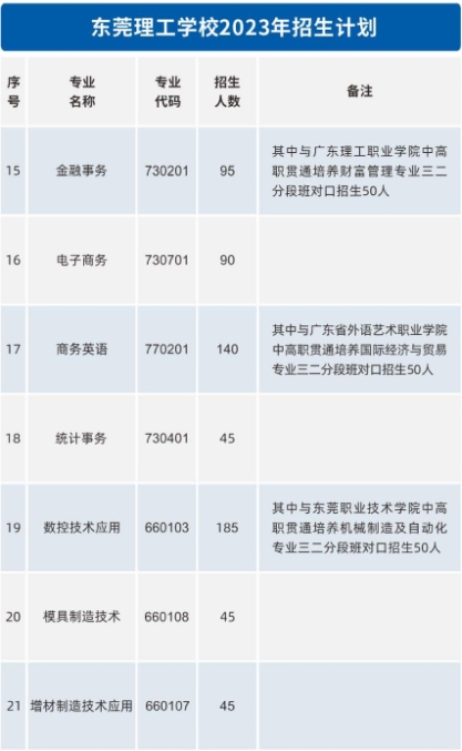 廣東中職：東莞理工學校2023年招生計劃