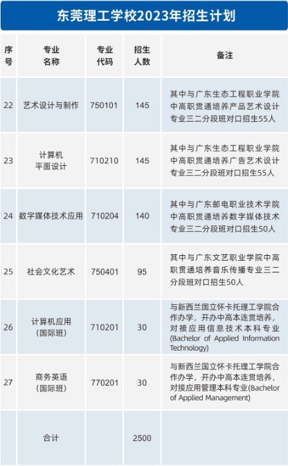 廣東中職：東莞理工學校2023年招生計劃