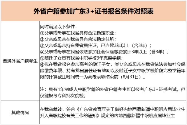 廣東2024年3+證書報名系統(tǒng)已經(jīng)開放！這兩類中職生可以報名?