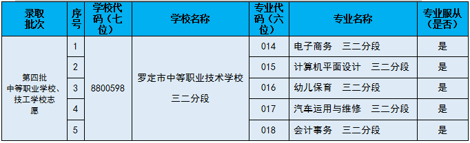 羅定市中等職業(yè)技術學校2023年招生報名問答