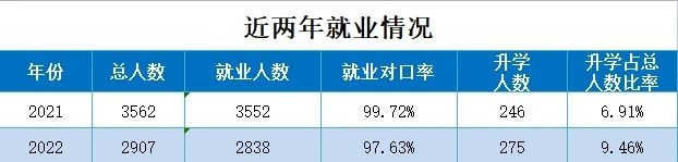 普寧職業技術學校畢業升學渠道及2023年就業情況