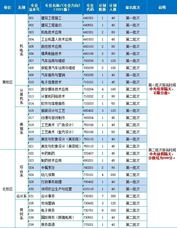 普寧職業技術學校2023年全日制中職層次招生計劃及報名須知