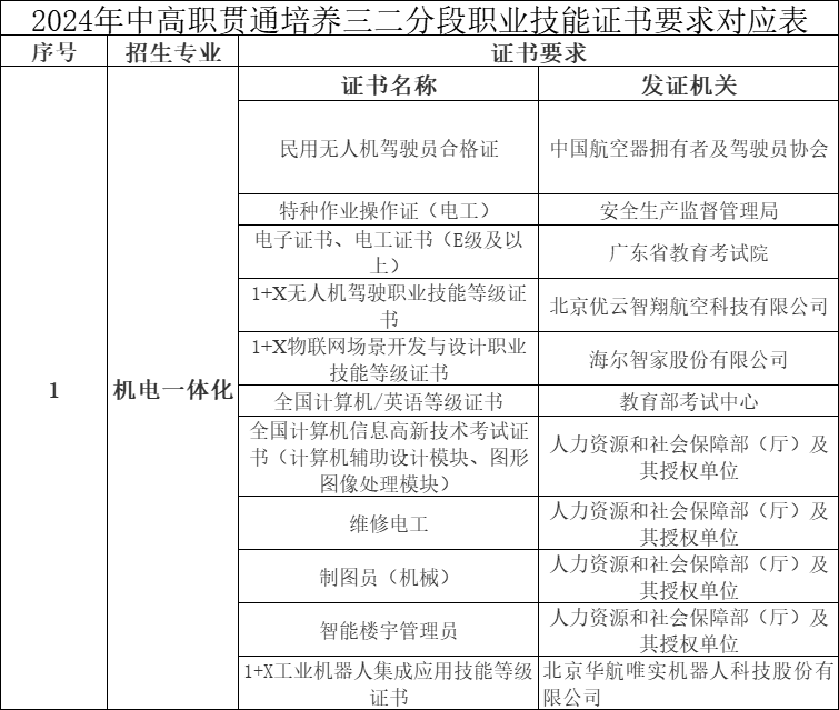 廣東生態(tài)工程職業(yè)學(xué)院2024年中高職貫通培養(yǎng)三二分段報考條件及技能證書要求