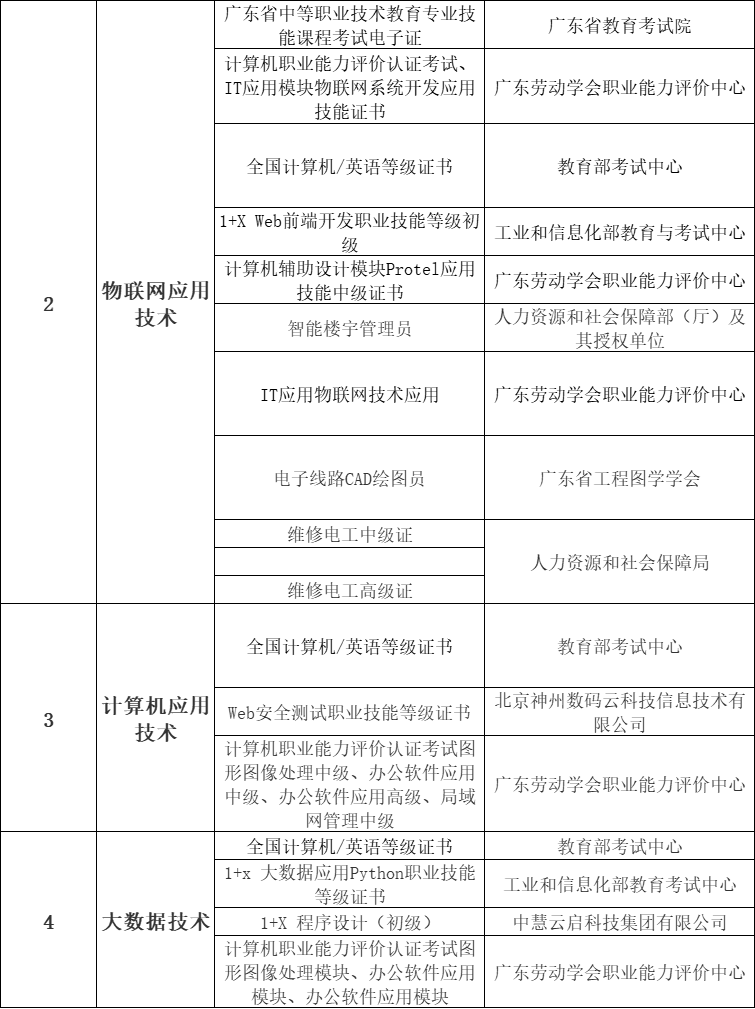 廣東生態(tài)工程職業(yè)學(xué)院2024年中高職貫通培養(yǎng)三二分段報考條件及技能證書要求