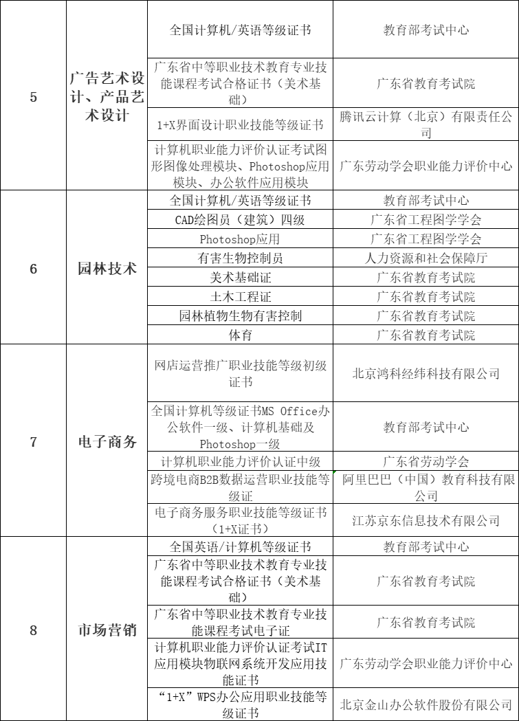 廣東生態(tài)工程職業(yè)學(xué)院2024年中高職貫通培養(yǎng)三二分段報考條件及技能證書要求