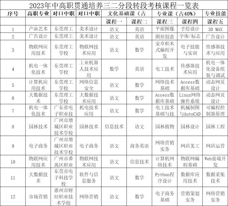 廣東生態工程職業學院2024年中高職貫通培養三二分段招考程序及錄取規則