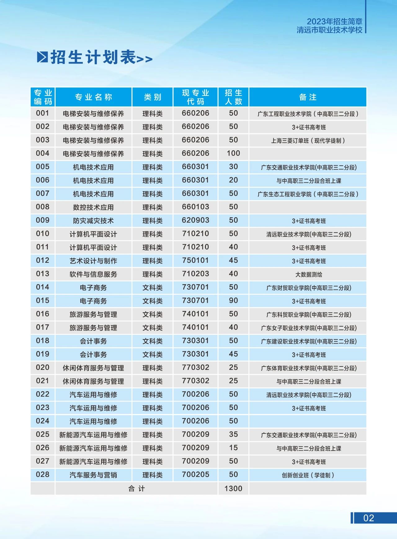 廣東清遠市職業(yè)技術(shù)學(xué)校2023年招生計劃