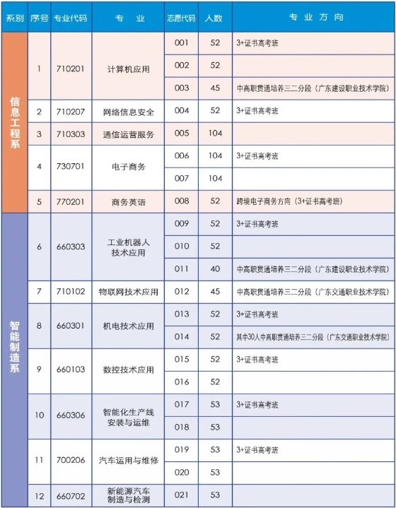 清遠工貿職業技術學校2023年招生計劃