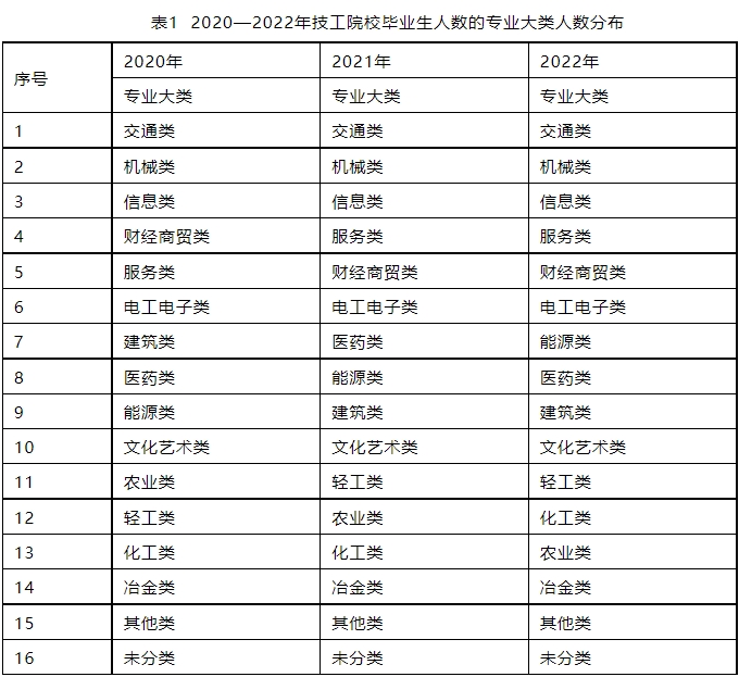 全國技工院校畢業(yè)生數(shù)量多嗎？專業(yè)分布情況如何？