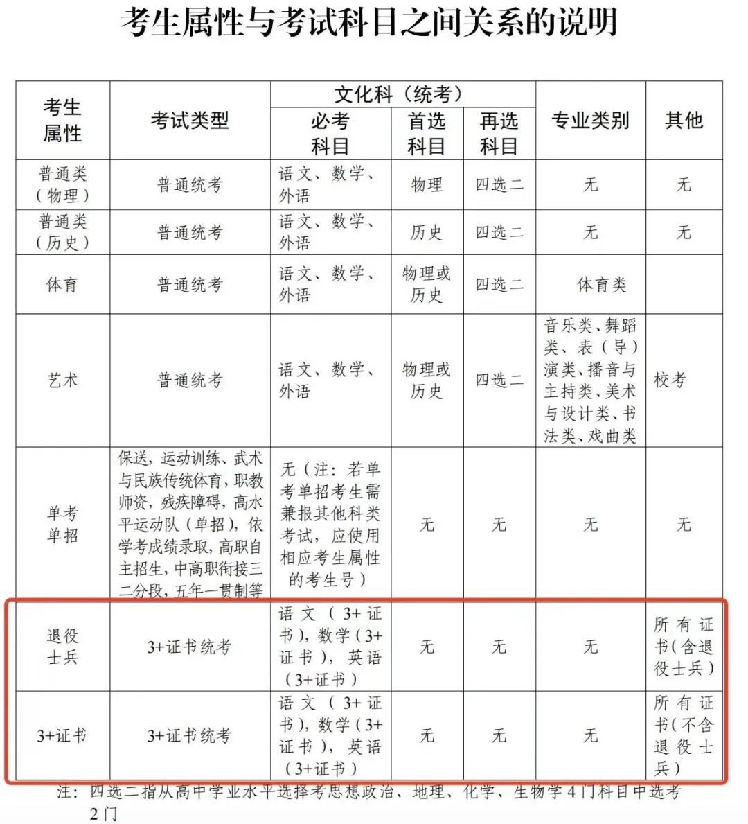 廣東3+證書考試今日開始報名！這些事項需注意（附考試時間安排表）