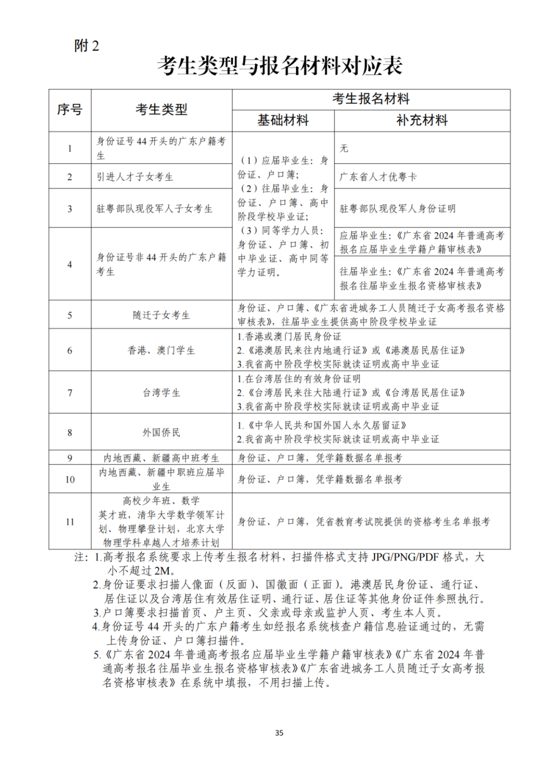 廣東3+證書考試今日開始報名！這些事項需注意（附考試時間安排表）