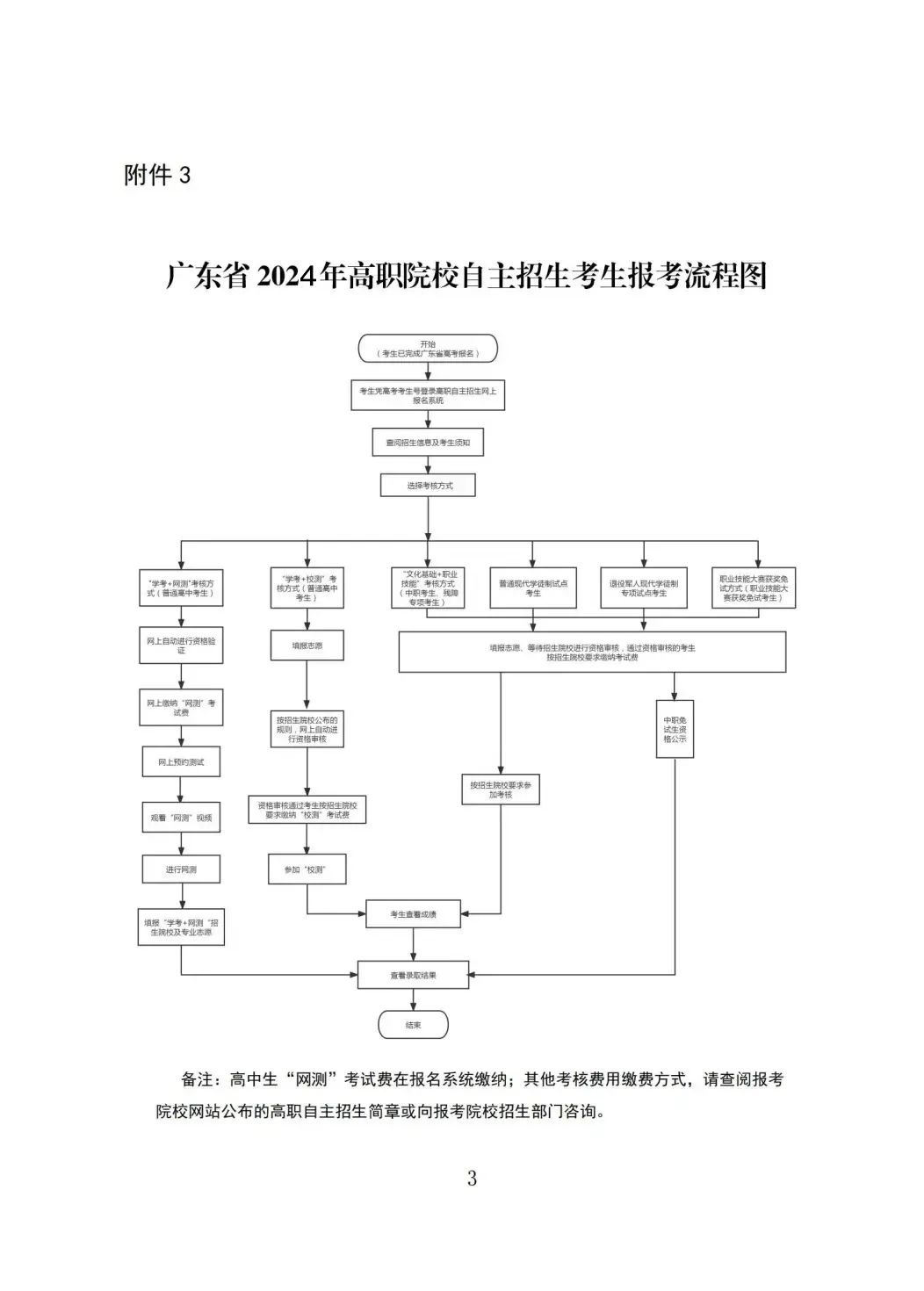 什么是專科自主招生？廣東中專生報考指南來了！