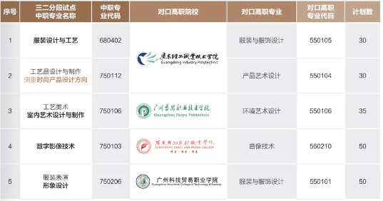 廣州市紡織服裝職業(yè)學(xué)校2023年三二分段招生計(jì)劃