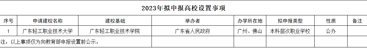 廣東輕工職業(yè)技術(shù)學(xué)院擬申報(bào)改名大學(xué)，升級(jí)公辦本科！廣東有哪些專科實(shí)現(xiàn)升本？