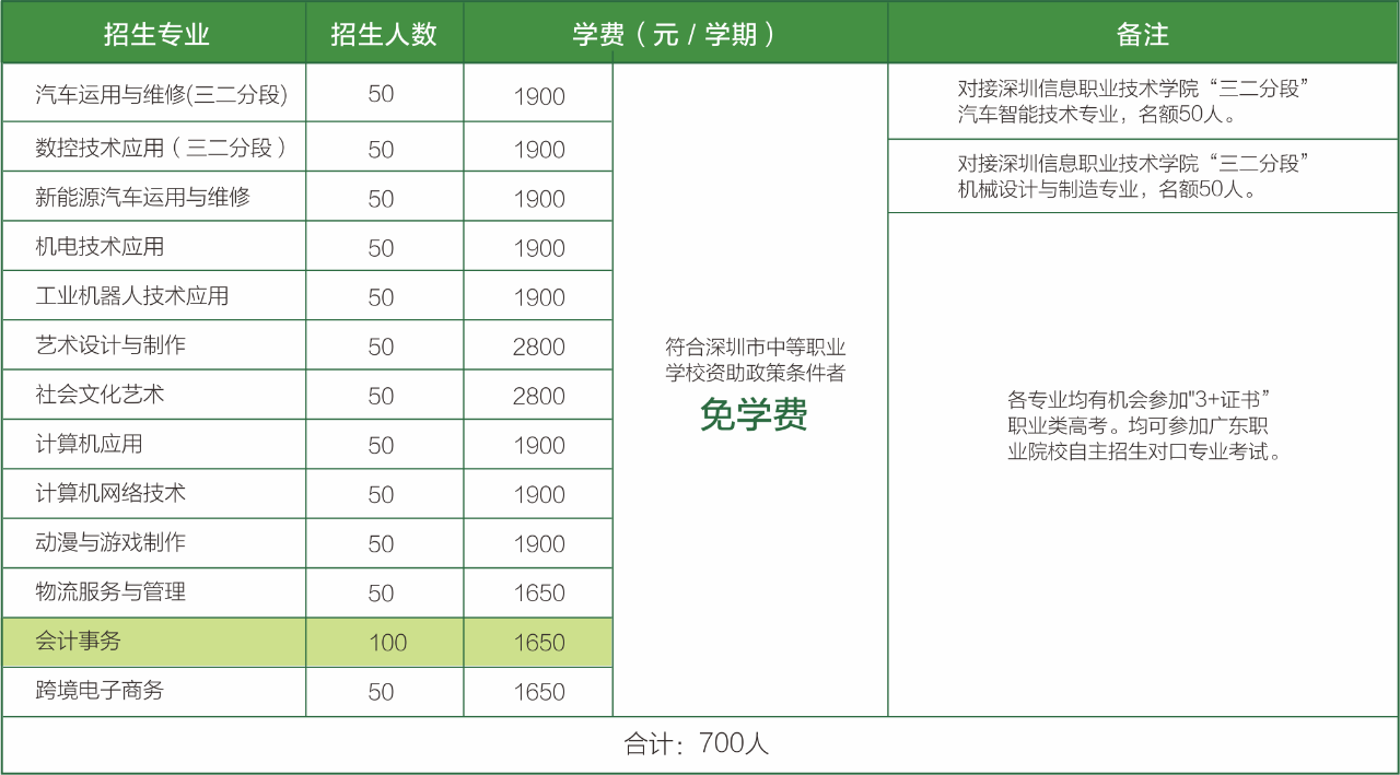 深圳市龍崗職業技術學校2023年招生計劃與“3+證書”考試對應本科院校及專業