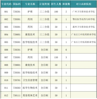 珠海市衛生學校2023年招生計劃