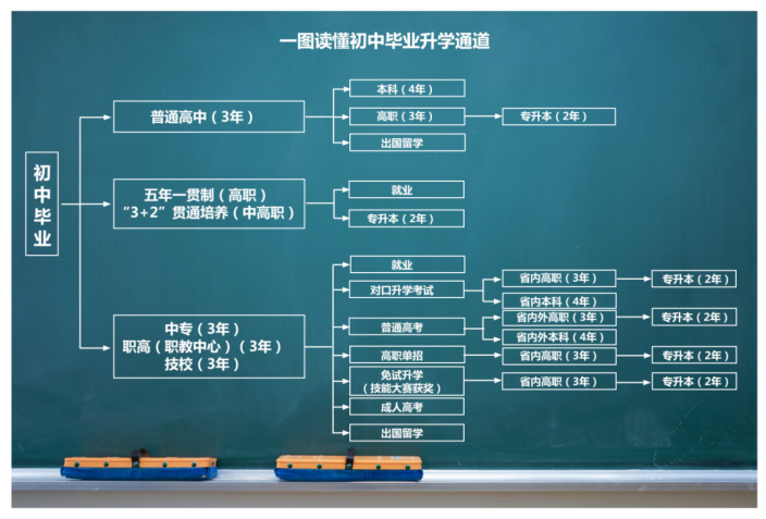 廣東初中畢業生有哪些升學通道？