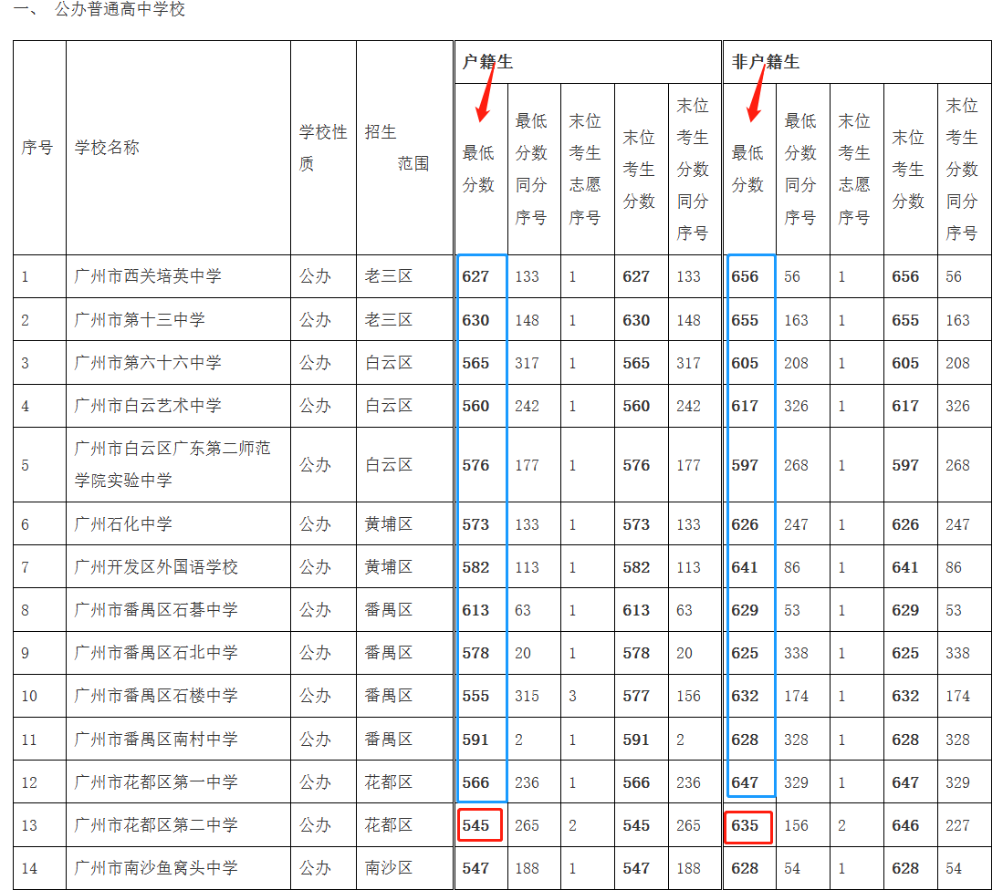 沒有廣州戶口，對子女中考初中升學有影響嗎？