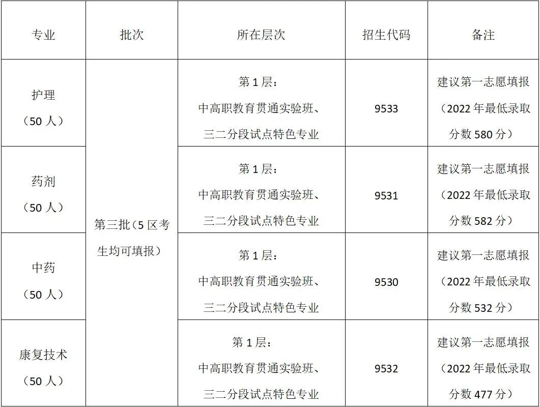 廣東中專衛校招生：佛山市南海區衛生職業技術學校2023年招生計劃