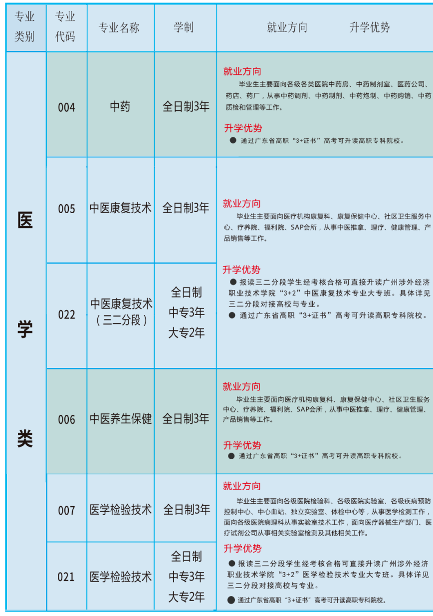 汕頭市衛生學校2023年招生計劃