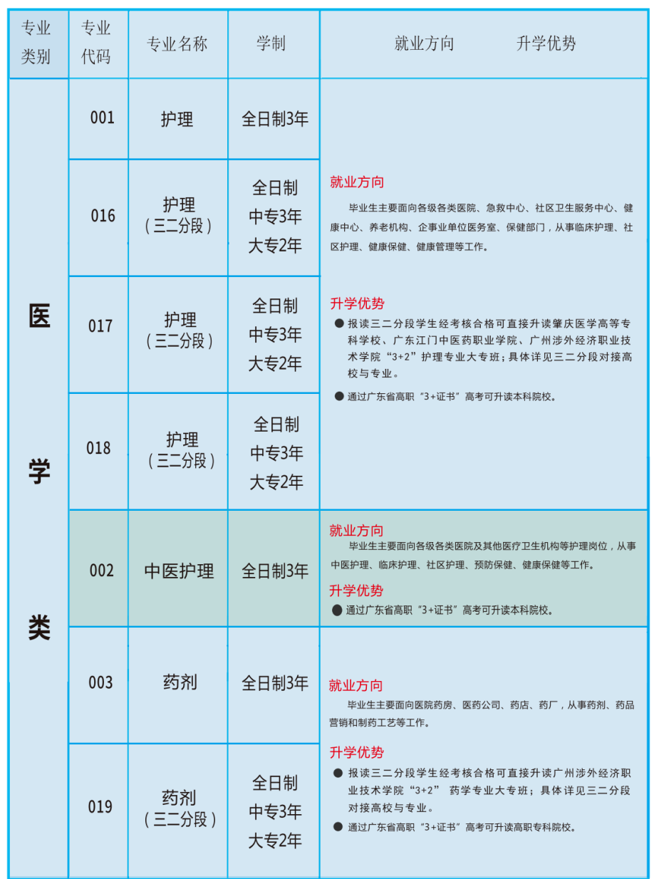 汕頭市衛生學校2023年招生計劃