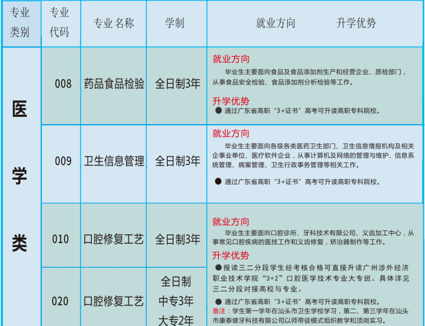 汕頭市衛生學校2023年招生計劃