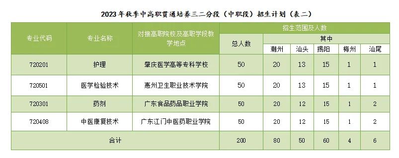 廣東中專學(xué)校：廣東省潮州衛(wèi)生學(xué)校2023年招生計劃