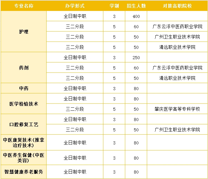 廣東省連州衛(wèi)生學(xué)校2023年招生計(jì)劃