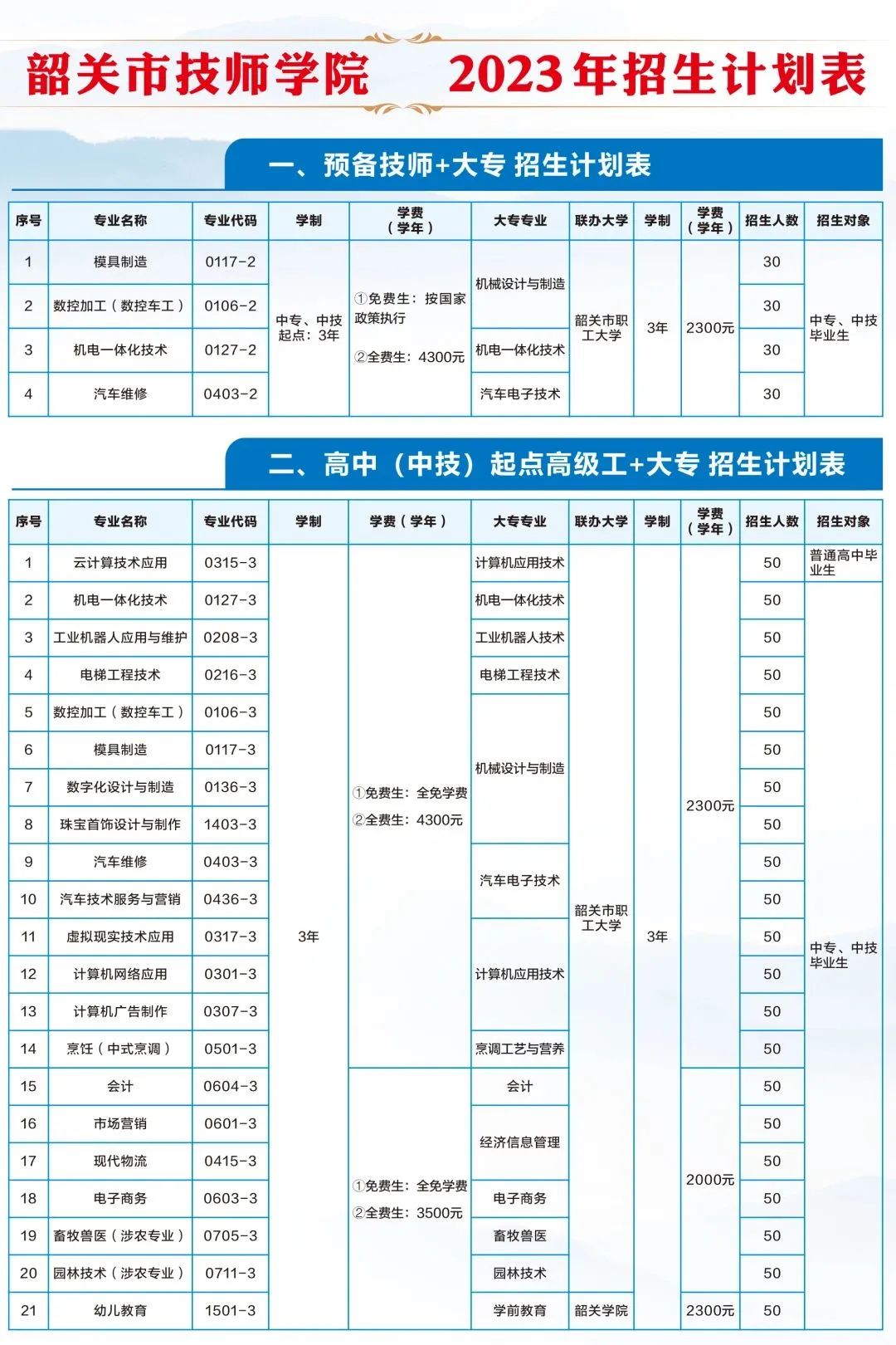 韶關市技師學院2023年招生計劃