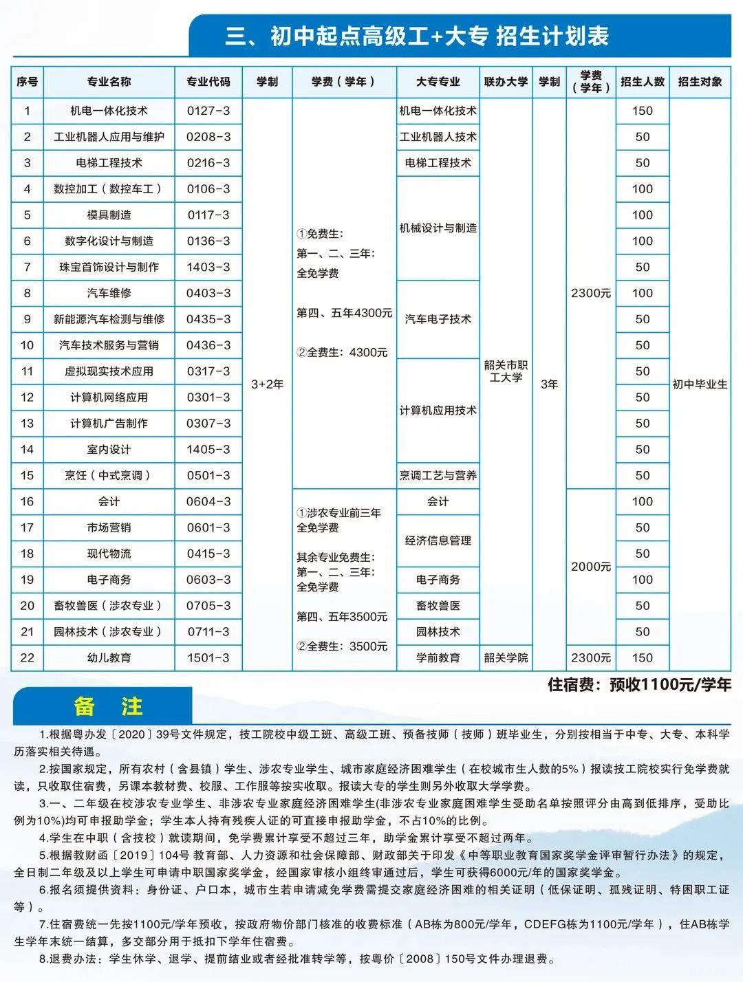韶關市技師學院2023年招生計劃