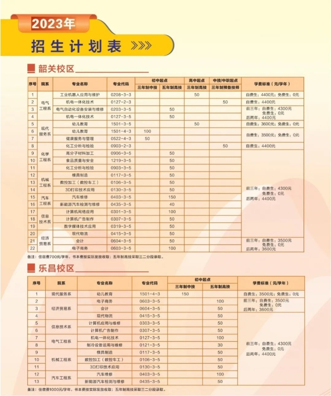 廣東省南方技師學院2023年招生計劃