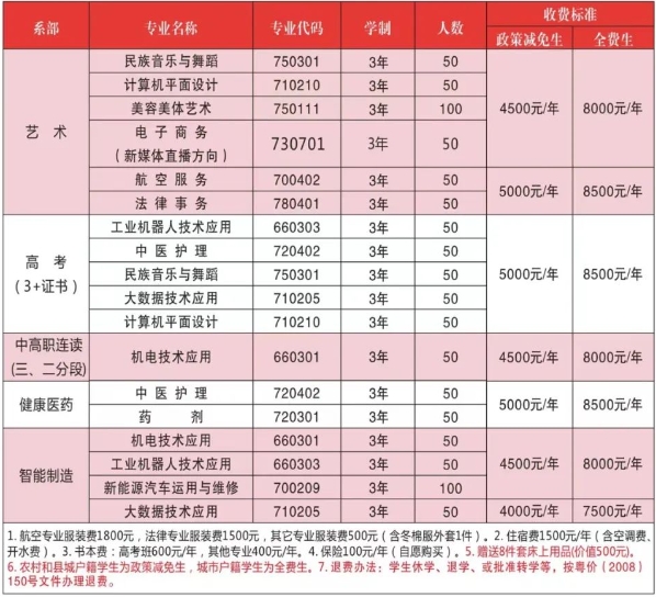 韶關市振華中等職業學校2023年招生計劃