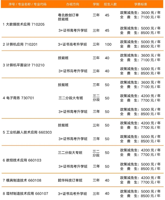 韶關市育威中等職業學校2023年招生計劃
