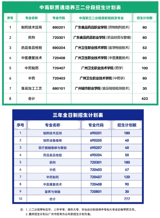 2024年廣州市醫(yī)藥職業(yè)學(xué)校招生計劃