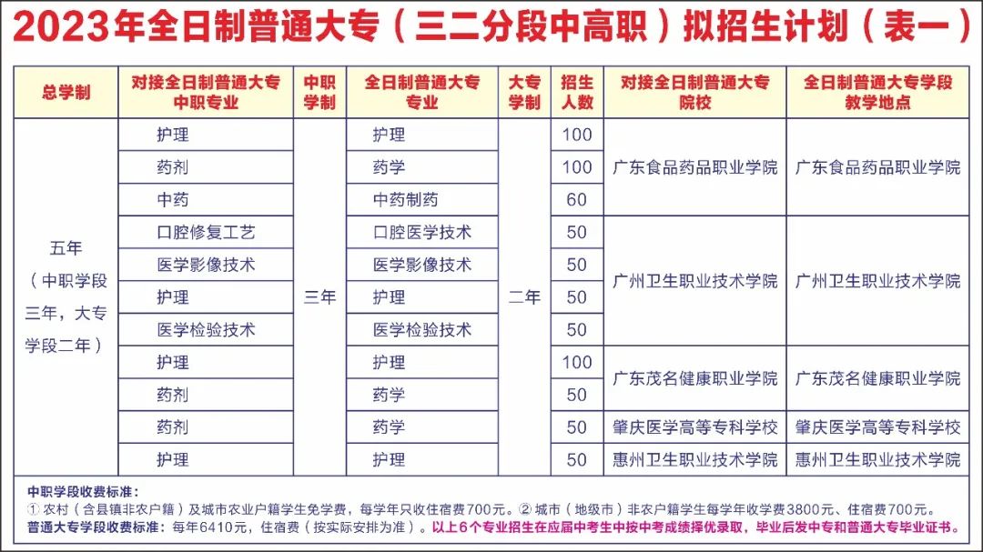 廣東中專(zhuān)學(xué)校：廣東省湛江衛(wèi)生學(xué)校2023年招生計(jì)劃