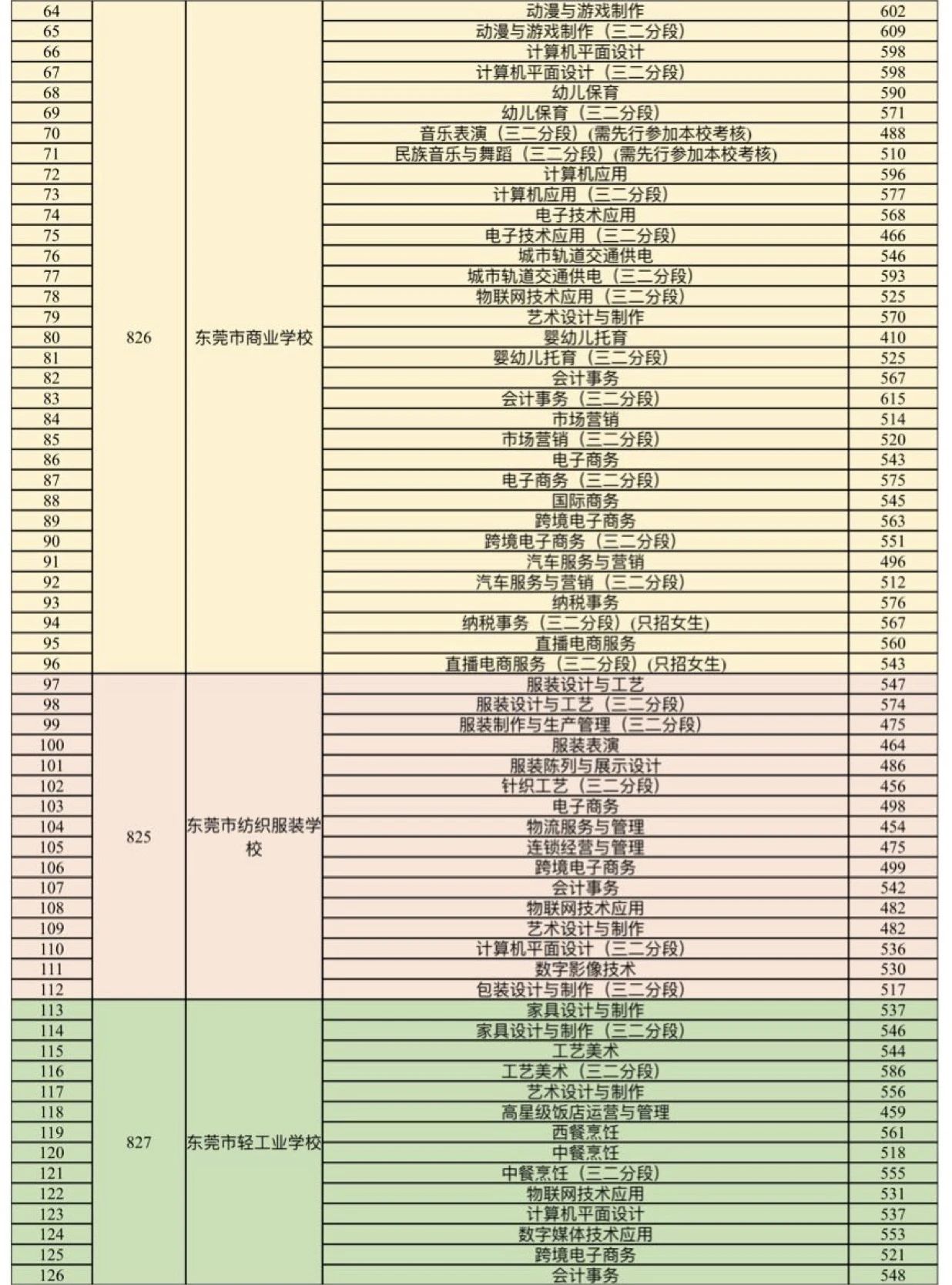 2023東莞中等職業學校錄取分數線公布！