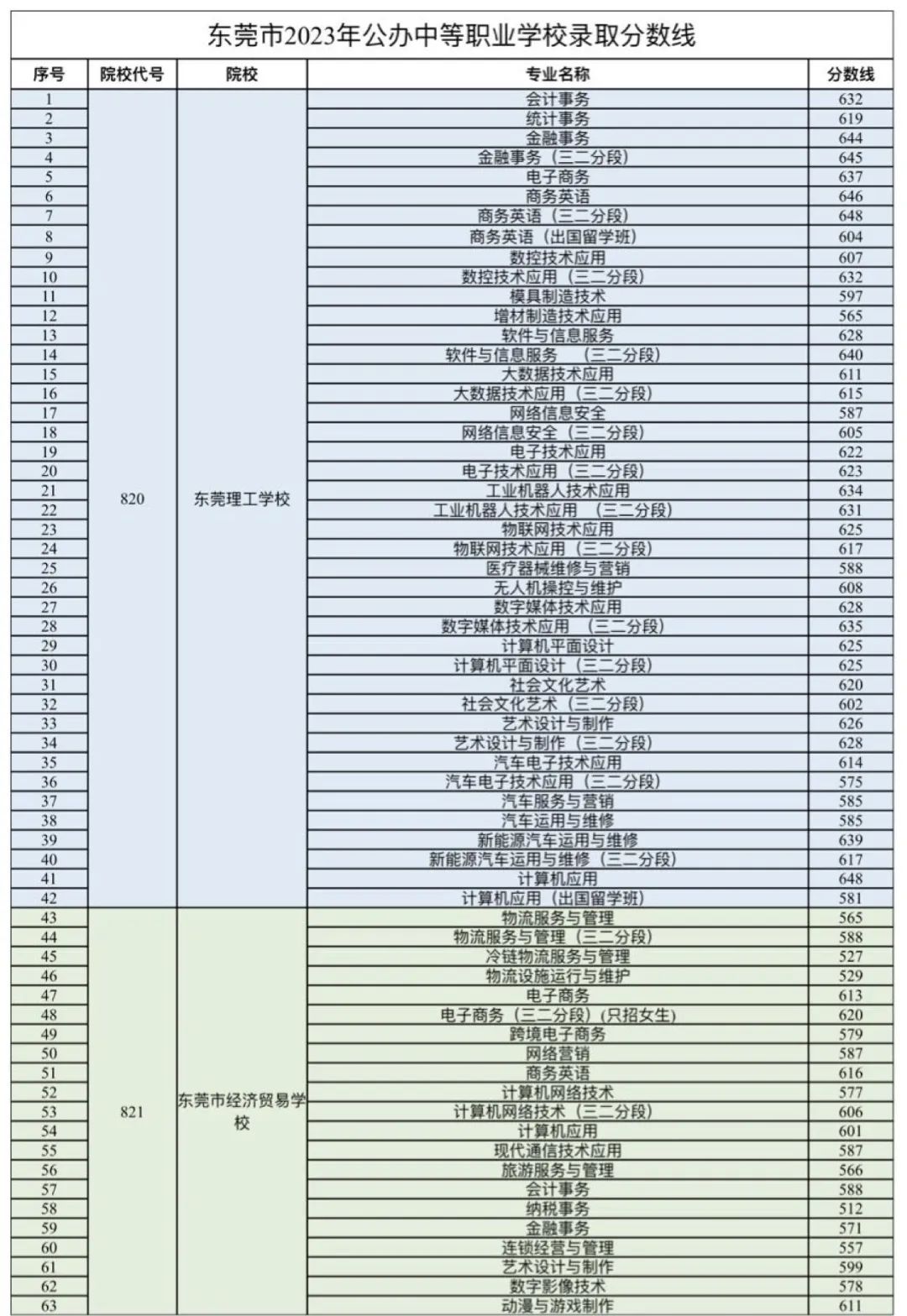 2023東莞中等職業學校錄取分數線公布！
