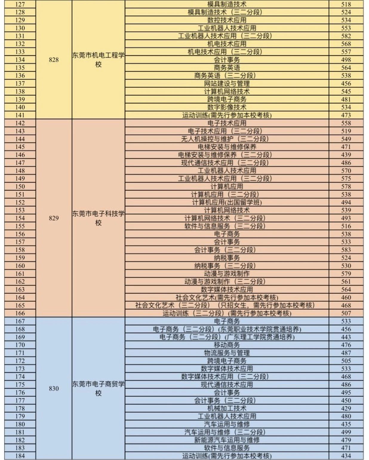 2023東莞中等職業學校錄取分數線公布！